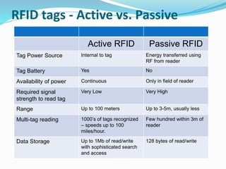 RFID tags - Active vs. Passive
Active RFID Passive RFID
Tag Power Source Internal to tag Energy transferred using
RF from reader
Tag Battery Yes No
Availability of power Continuous Only in field of reader
Required signal
strength to read tag
Very Low Very High
Range Up to 100 meters Up to 3-5m, usually less
Multi-tag reading 1000’s of tags recognized
– speeds up to 100
miles/hour.
Few hundred within 3m of
reader
Data Storage Up to 1Mb of read/write
with sophisticated search
and access
128 bytes of read/write
 