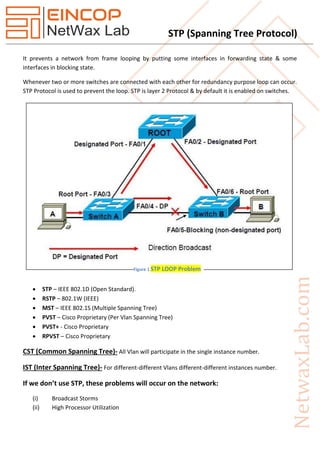 STP (Spanning Tree Protocol)
It prevents a network from frame looping by putting some interfaces in forwarding state & some
interfaces in blocking state.
Whenever two or more switches are connected with each other for redundancy purpose loop can occur.
STP Protocol is used to prevent the loop. STP is layer 2 Protocol & by default it is enabled on switches.
 STP – IEEE 802.1D (Open Standard).
 RSTP – 802.1W (IEEE)
 MST – IEEE 802.1S (Multiple Spanning Tree)
 PVST – Cisco Proprietary (Per Vlan Spanning Tree)
 PVST+ - Cisco Proprietary
 RPVST – Cisco Proprietary
CST (Common Spanning Tree)- All Vlan will participate in the single instance number.
IST (Inter Spanning Tree)- For different-different Vlans different-different instances number.
If we don’t use STP, these problems will occur on the network:
(i) Broadcast Storms
(ii) High Processor Utilization
Figure 1 STP LOOP Problem
 