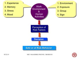 05/22/15 HSE / RAJASHREE POLYFIL / BHARUCH
Work
Environment
&
Human
Activities
Work
Environment
&
Human
Activities
1. Experience
2. Memory
3. Stress
4. Mood
1. Experience
2. Memory
3. Stress
4. Mood
1. Environment
2. Exposure
3. Group
4. Sign
1. Environment
2. Exposure
3. Group
4. Sign
Perception ofPerception of
Risk FactorsRisk Factors
Perception ofPerception of
Risk FactorsRisk Factors
DecisionDecision
Safe or at Risk BehaviorSafe or at Risk BehaviorSafe or at Risk BehaviorSafe or at Risk Behavior
 