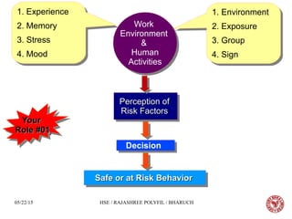 05/22/15 HSE / RAJASHREE POLYFIL / BHARUCH
Work
Environment
&
Human
Activities
Work
Environment
&
Human
Activities
1. Experience
2. Memory
3. Stress
4. Mood
1. Experience
2. Memory
3. Stress
4. Mood
1. Environment
2. Exposure
3. Group
4. Sign
1. Environment
2. Exposure
3. Group
4. Sign
Perception ofPerception of
Risk FactorsRisk Factors
Perception ofPerception of
Risk FactorsRisk Factors
DecisionDecision
Safe or at Risk BehaviorSafe or at Risk BehaviorSafe or at Risk BehaviorSafe or at Risk Behavior
YourYour
Role #01Role #01
YourYour
Role #01Role #01
 