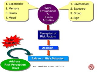 05/22/15 HSE / RAJASHREE POLYFIL / BHARUCH
Work
Environment
&
Human
Activities
Work
Environment
&
Human
Activities
1. Experience
2. Memory
3. Stress
4. Mood
1. Experience
2. Memory
3. Stress
4. Mood
1. Environment
2. Exposure
3. Group
4. Sign
1. Environment
2. Exposure
3. Group
4. Sign
Perception ofPerception of
Risk FactorsRisk Factors
Perception ofPerception of
Risk FactorsRisk Factors
DecisionDecision
Safe or at Risk BehaviorSafe or at Risk BehaviorSafe or at Risk BehaviorSafe or at Risk Behavior
Address
Risk Perception
Issue
Address
Risk Perception
Issue
YourYour
Role #01Role #01
YourYour
Role #01Role #01
 
