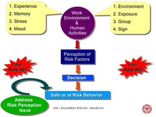 05/22/15 HSE / RAJASHREE POLYFIL / BHARUCH
Work
Environment
&
Human
Activities
Work
Environment
&
Human
Activities
1. Experience
2. Memory
3. Stress
4. Mood
1. Experience
2. Memory
3. Stress
4. Mood
1. Environment
2. Exposure
3. Group
4. Sign
1. Environment
2. Exposure
3. Group
4. Sign
Perception ofPerception of
Risk FactorsRisk Factors
Perception ofPerception of
Risk FactorsRisk Factors
DecisionDecision
Safe or at Risk BehaviorSafe or at Risk BehaviorSafe or at Risk BehaviorSafe or at Risk Behavior
Address
Risk Perception
Issue
Address
Risk Perception
Issue
YourYour
Role #01Role #01
YourYour
Role #01Role #01
YourYour
Role #02Role #02
YourYour
Role #02Role #02
 