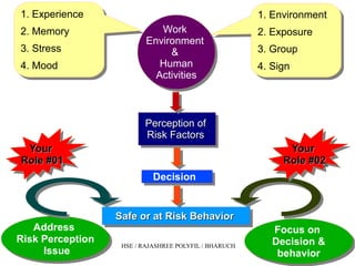 05/22/15 HSE / RAJASHREE POLYFIL / BHARUCH
Work
Environment
&
Human
Activities
Work
Environment
&
Human
Activities
1. Experience
2. Memory
3. Stress
4. Mood
1. Experience
2. Memory
3. Stress
4. Mood
1. Environment
2. Exposure
3. Group
4. Sign
1. Environment
2. Exposure
3. Group
4. Sign
Perception ofPerception of
Risk FactorsRisk Factors
Perception ofPerception of
Risk FactorsRisk Factors
DecisionDecision
Safe or at Risk BehaviorSafe or at Risk BehaviorSafe or at Risk BehaviorSafe or at Risk Behavior
Focus on
Decision &
behavior
Focus on
Decision &
behavior
Address
Risk Perception
Issue
Address
Risk Perception
Issue
YourYour
Role #02Role #02
YourYour
Role #02Role #02
YourYour
Role #01Role #01
YourYour
Role #01Role #01
 