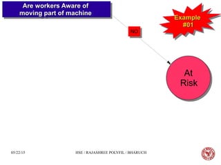 05/22/15 HSE / RAJASHREE POLYFIL / BHARUCH
Are workers Aware ofAre workers Aware of
moving part of machinemoving part of machine
Are workers Aware ofAre workers Aware of
moving part of machinemoving part of machine
At
Risk
At
Risk
NONO
ExampleExample
#01#01
ExampleExample
#01#01
 