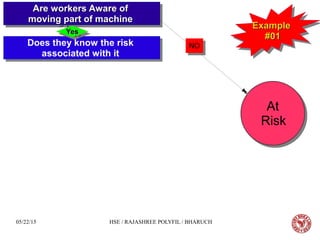 05/22/15 HSE / RAJASHREE POLYFIL / BHARUCH
Are workers Aware ofAre workers Aware of
moving part of machinemoving part of machine
Are workers Aware ofAre workers Aware of
moving part of machinemoving part of machine
Does they know the risk
associated with it
Does they know the risk
associated with it
At
Risk
At
Risk
NONO
YesYesYesYes ExampleExample
#01#01
ExampleExample
#01#01
 