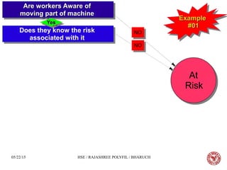 05/22/15 HSE / RAJASHREE POLYFIL / BHARUCH
Are workers Aware ofAre workers Aware of
moving part of machinemoving part of machine
Are workers Aware ofAre workers Aware of
moving part of machinemoving part of machine
Does they know the risk
associated with it
Does they know the risk
associated with it
At
Risk
At
Risk
NONO
YesYesYesYes
NONO
ExampleExample
#01#01
ExampleExample
#01#01
 