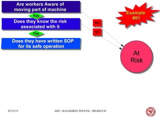 05/22/15 HSE / RAJASHREE POLYFIL / BHARUCH
Are workers Aware ofAre workers Aware of
moving part of machinemoving part of machine
Are workers Aware ofAre workers Aware of
moving part of machinemoving part of machine
Does they know the risk
associated with it
Does they know the risk
associated with it
At
Risk
At
Risk
NONO
YesYesYesYes
NONO
YesYesYesYes
ExampleExample
#01#01
ExampleExample
#01#01
 