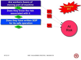 05/22/15 HSE / RAJASHREE POLYFIL / BHARUCH
Are workers Aware ofAre workers Aware of
moving part of machinemoving part of machine
Are workers Aware ofAre workers Aware of
moving part of machinemoving part of machine
Does they know the risk
associated with it
Does they know the risk
associated with it
At
Risk
At
Risk
NONO
YesYesYesYes
NONO
YesYesYesYes
YesYesYesYes
ExampleExample
#01#01
ExampleExample
#01#01
NONO
 