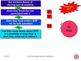 05/22/15 HSE / RAJASHREE POLYFIL / BHARUCH
Are workers Aware ofAre workers Aware of
moving part of machinemoving part of machine
Are workers Aware ofAre workers Aware of
moving part of machinemoving part of machine
Are they made aware about SOP,Are they made aware about SOP,
is it available at shop floor &is it available at shop floor &
does they enforced to follow itdoes they enforced to follow it
Are they made aware about SOP,Are they made aware about SOP,
is it available at shop floor &is it available at shop floor &
does they enforced to follow itdoes they enforced to follow it
Does they know the risk
associated with it
Does they know the risk
associated with it
At
Risk
At
Risk
NONO
YesYesYesYes
NONO
YesYesYesYes
YesYesYesYes
ExampleExample
#01#01
ExampleExample
#01#01
NONO
 