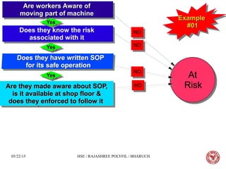05/22/15 HSE / RAJASHREE POLYFIL / BHARUCH
Are workers Aware ofAre workers Aware of
moving part of machinemoving part of machine
Are workers Aware ofAre workers Aware of
moving part of machinemoving part of machine
Are they made aware about SOP,Are they made aware about SOP,
is it available at shop floor &is it available at shop floor &
does they enforced to follow itdoes they enforced to follow it
Are they made aware about SOP,Are they made aware about SOP,
is it available at shop floor &is it available at shop floor &
does they enforced to follow itdoes they enforced to follow it
Does they know the risk
associated with it
Does they know the risk
associated with it
At
Risk
At
Risk
NONO
YesYesYesYes
NONO
NONO
YesYesYesYes
YesYesYesYes
ExampleExample
#01#01
ExampleExample
#01#01
NONO
 
