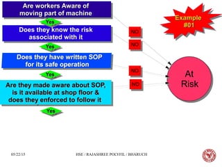05/22/15 HSE / RAJASHREE POLYFIL / BHARUCH
Are workers Aware ofAre workers Aware of
moving part of machinemoving part of machine
Are workers Aware ofAre workers Aware of
moving part of machinemoving part of machine
Are they made aware about SOP,Are they made aware about SOP,
is it available at shop floor &is it available at shop floor &
does they enforced to follow itdoes they enforced to follow it
Are they made aware about SOP,Are they made aware about SOP,
is it available at shop floor &is it available at shop floor &
does they enforced to follow itdoes they enforced to follow it
Does they know the risk
associated with it
Does they know the risk
associated with it
At
Risk
At
Risk
NONO
YesYesYesYes
NONO
NONO
YesYesYesYes
YesYesYesYes
YesYesYesYes
ExampleExample
#01#01
ExampleExample
#01#01
NONO
 