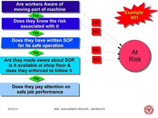05/22/15 HSE / RAJASHREE POLYFIL / BHARUCH
Does they pay attention onDoes they pay attention on
safe job performancesafe job performance
Does they pay attention onDoes they pay attention on
safe job performancesafe job performance
Are workers Aware ofAre workers Aware of
moving part of machinemoving part of machine
Are workers Aware ofAre workers Aware of
moving part of machinemoving part of machine
Are they made aware about SOP,Are they made aware about SOP,
is it available at shop floor &is it available at shop floor &
does they enforced to follow itdoes they enforced to follow it
Are they made aware about SOP,Are they made aware about SOP,
is it available at shop floor &is it available at shop floor &
does they enforced to follow itdoes they enforced to follow it
Does they know the risk
associated with it
Does they know the risk
associated with it
At
Risk
At
Risk
NONO
YesYesYesYes
NONO
NONO
YesYesYesYes
YesYesYesYes
YesYesYesYes
ExampleExample
#01#01
ExampleExample
#01#01
NONO
 