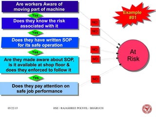 05/22/15 HSE / RAJASHREE POLYFIL / BHARUCH
Does they pay attention onDoes they pay attention on
safe job performancesafe job performance
Does they pay attention onDoes they pay attention on
safe job performancesafe job performance
Are workers Aware ofAre workers Aware of
moving part of machinemoving part of machine
Are workers Aware ofAre workers Aware of
moving part of machinemoving part of machine
Are they made aware about SOP,Are they made aware about SOP,
is it available at shop floor &is it available at shop floor &
does they enforced to follow itdoes they enforced to follow it
Are they made aware about SOP,Are they made aware about SOP,
is it available at shop floor &is it available at shop floor &
does they enforced to follow itdoes they enforced to follow it
Does they know the risk
associated with it
Does they know the risk
associated with it
At
Risk
At
Risk
NONO
YesYesYesYes
NONO
NONO
NONO
YesYesYesYes
YesYesYesYes
YesYesYesYes
ExampleExample
#01#01
ExampleExample
#01#01
NONO
 