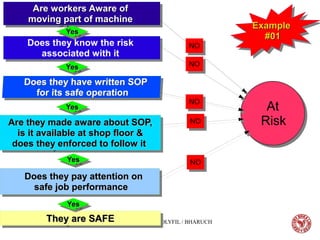 05/22/15 HSE / RAJASHREE POLYFIL / BHARUCH
Does they pay attention onDoes they pay attention on
safe job performancesafe job performance
Does they pay attention onDoes they pay attention on
safe job performancesafe job performance
Are workers Aware ofAre workers Aware of
moving part of machinemoving part of machine
Are workers Aware ofAre workers Aware of
moving part of machinemoving part of machine
They are SAFEThey are SAFEThey are SAFEThey are SAFE
Are they made aware about SOP,Are they made aware about SOP,
is it available at shop floor &is it available at shop floor &
does they enforced to follow itdoes they enforced to follow it
Are they made aware about SOP,Are they made aware about SOP,
is it available at shop floor &is it available at shop floor &
does they enforced to follow itdoes they enforced to follow it
Does they know the risk
associated with it
Does they know the risk
associated with it
At
Risk
At
Risk
NONO
YesYesYesYes
NONO
NONO
NONO
YesYesYesYes
YesYesYesYes
YesYesYesYes
YesYesYesYes
ExampleExample
#01#01
ExampleExample
#01#01
NONO
 