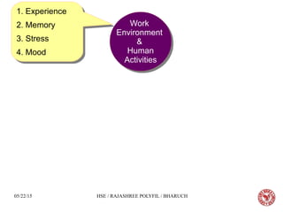 05/22/15 HSE / RAJASHREE POLYFIL / BHARUCH
Work
Environment
&
Human
Activities
Work
Environment
&
Human
Activities
1. Experience
2. Memory
3. Stress
4. Mood
1. Experience
2. Memory
3. Stress
4. Mood
 
