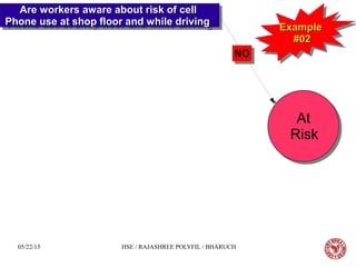 05/22/15 HSE / RAJASHREE POLYFIL / BHARUCH
Are workers aware about risk of cellAre workers aware about risk of cell
Phone use at shop floor and while drivingPhone use at shop floor and while driving
Are workers aware about risk of cellAre workers aware about risk of cell
Phone use at shop floor and while drivingPhone use at shop floor and while driving
At
Risk
At
Risk
NONO
ExampleExample
#02#02
ExampleExample
#02#02
 