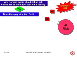 05/22/15 HSE / RAJASHREE POLYFIL / BHARUCH
Are workers aware about risk of cellAre workers aware about risk of cell
Phone use at shop floor and while drivingPhone use at shop floor and while driving
Are workers aware about risk of cellAre workers aware about risk of cell
Phone use at shop floor and while drivingPhone use at shop floor and while driving
Does they pay attention for itDoes they pay attention for it
At
Risk
At
Risk
NONO
YesYesYesYes
NONO
ExampleExample
#02#02
ExampleExample
#02#02
 
