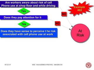 05/22/15 HSE / RAJASHREE POLYFIL / BHARUCH
Are workers aware about risk of cellAre workers aware about risk of cell
Phone use at shop floor and while drivingPhone use at shop floor and while driving
Are workers aware about risk of cellAre workers aware about risk of cell
Phone use at shop floor and while drivingPhone use at shop floor and while driving
Does they have sense to perceive t he riskDoes they have sense to perceive t he risk
associated with cell phone use at workassociated with cell phone use at work
Does they have sense to perceive t he riskDoes they have sense to perceive t he risk
associated with cell phone use at workassociated with cell phone use at work
Does they pay attention for itDoes they pay attention for it
At
Risk
At
Risk
NONO
YesYesYesYes
NONO
YesYesYesYes
ExampleExample
#02#02
ExampleExample
#02#02
 