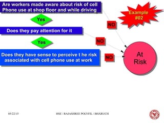 05/22/15 HSE / RAJASHREE POLYFIL / BHARUCH
Are workers made aware about risk of cellAre workers made aware about risk of cell
Phone use at shop floor and while drivingPhone use at shop floor and while driving
Are workers made aware about risk of cellAre workers made aware about risk of cell
Phone use at shop floor and while drivingPhone use at shop floor and while driving
Does they have sense to perceive t he riskDoes they have sense to perceive t he risk
associated with cell phone use at workassociated with cell phone use at work
Does they have sense to perceive t he riskDoes they have sense to perceive t he risk
associated with cell phone use at workassociated with cell phone use at work
Does they pay attention for itDoes they pay attention for it
At
Risk
At
Risk
NONO
YesYesYesYes
NONO
NONO
YesYesYesYes
ExampleExample
#02#02
ExampleExample
#02#02
 