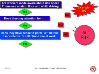 05/22/15 HSE / RAJASHREE POLYFIL / BHARUCH
Does they have sense to perceive t he riskDoes they have sense to perceive t he risk
associated with cell phone use at workassociated with cell phone use at work
Does they have sense to perceive t he riskDoes they have sense to perceive t he risk
associated with cell phone use at workassociated with cell phone use at work
Does they pay attention for itDoes they pay attention for it
At
Risk
At
Risk
NONO
YesYesYesYes
NONO
NONO
YesYesYesYes
YesYesYesYes
ExampleExample
#02#02
ExampleExample
#02#02
Are workers made aware about risk of cellAre workers made aware about risk of cell
Phone use at shop floor and while drivingPhone use at shop floor and while driving
Are workers made aware about risk of cellAre workers made aware about risk of cell
Phone use at shop floor and while drivingPhone use at shop floor and while driving
 