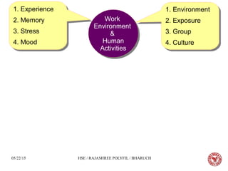 05/22/15 HSE / RAJASHREE POLYFIL / BHARUCH
Work
Environment
&
Human
Activities
Work
Environment
&
Human
Activities
1. Experience
2. Memory
3. Stress
4. Mood
1. Experience
2. Memory
3. Stress
4. Mood
1. Environment
2. Exposure
3. Group
4. Culture
1. Environment
2. Exposure
3. Group
4. Culture
 