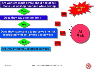05/22/15 HSE / RAJASHREE POLYFIL / BHARUCH
Does they have sense to perceive t he riskDoes they have sense to perceive t he risk
associated with cell phone use at workassociated with cell phone use at work
Does they have sense to perceive t he riskDoes they have sense to perceive t he risk
associated with cell phone use at workassociated with cell phone use at work
Does they pay attention for itDoes they pay attention for it
At
Risk
At
Risk
NONO
YesYesYesYes
NONO
NONO
YesYesYesYes
YesYesYesYes
YESYES
ExampleExample
#02#02
ExampleExample
#02#02
Are they bringing Cell phone at workAre they bringing Cell phone at workAre they bringing Cell phone at workAre they bringing Cell phone at work
Are workers made aware about risk of cellAre workers made aware about risk of cell
Phone use at shop floor and while drivingPhone use at shop floor and while driving
Are workers made aware about risk of cellAre workers made aware about risk of cell
Phone use at shop floor and while drivingPhone use at shop floor and while driving
 
