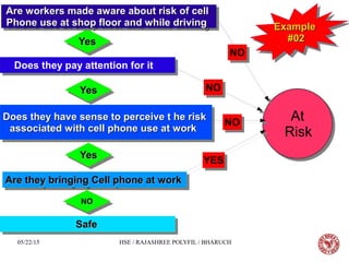 05/22/15 HSE / RAJASHREE POLYFIL / BHARUCH
SafeSafeSafeSafe
Does they have sense to perceive t he riskDoes they have sense to perceive t he risk
associated with cell phone use at workassociated with cell phone use at work
Does they have sense to perceive t he riskDoes they have sense to perceive t he risk
associated with cell phone use at workassociated with cell phone use at work
Does they pay attention for itDoes they pay attention for it
At
Risk
At
Risk
NONO
YesYesYesYes
NONO
NONO
NONONONO
YesYesYesYes
YesYesYesYes
YESYES
ExampleExample
#02#02
ExampleExample
#02#02
Are they bringing Cell phone at workAre they bringing Cell phone at workAre they bringing Cell phone at workAre they bringing Cell phone at work
Are workers made aware about risk of cellAre workers made aware about risk of cell
Phone use at shop floor and while drivingPhone use at shop floor and while driving
Are workers made aware about risk of cellAre workers made aware about risk of cell
Phone use at shop floor and while drivingPhone use at shop floor and while driving
 
