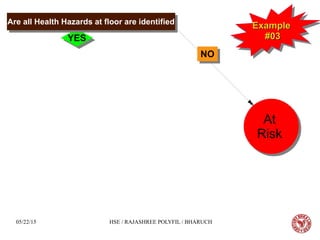 05/22/15 HSE / RAJASHREE POLYFIL / BHARUCH
ExampleExample
#03#03
ExampleExample
#03#03
NONO
At
Risk
At
Risk
YESYES
Are all Health Hazards at floor are identifiedAre all Health Hazards at floor are identified
 