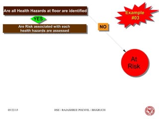 05/22/15 HSE / RAJASHREE POLYFIL / BHARUCH
ExampleExample
#03#03
ExampleExample
#03#03
Are Risk associated with eachAre Risk associated with each
health hazards are assessedhealth hazards are assessed
Are Risk associated with eachAre Risk associated with each
health hazards are assessedhealth hazards are assessed
NONO
At
Risk
At
Risk
YESYES
Are all Health Hazards at floor are identifiedAre all Health Hazards at floor are identified
 