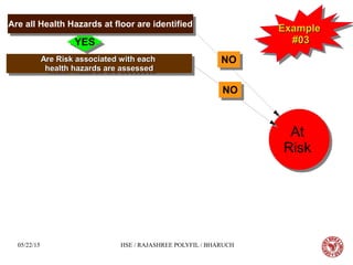 05/22/15 HSE / RAJASHREE POLYFIL / BHARUCH
ExampleExample
#03#03
ExampleExample
#03#03
Are Risk associated with eachAre Risk associated with each
health hazards are assessedhealth hazards are assessed
Are Risk associated with eachAre Risk associated with each
health hazards are assessedhealth hazards are assessed
NONO
At
Risk
At
Risk
YESYES
NONO
Are all Health Hazards at floor are identifiedAre all Health Hazards at floor are identified
 