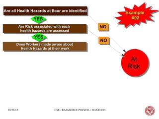 05/22/15 HSE / RAJASHREE POLYFIL / BHARUCH
ExampleExample
#03#03
ExampleExample
#03#03
Are Risk associated with eachAre Risk associated with each
health hazards are assessedhealth hazards are assessed
Are Risk associated with eachAre Risk associated with each
health hazards are assessedhealth hazards are assessed
Does Workers made aware aboutDoes Workers made aware about
Health Hazards at their workHealth Hazards at their work
Does Workers made aware aboutDoes Workers made aware about
Health Hazards at their workHealth Hazards at their work
NONO
At
Risk
At
Risk
YESYES
YESYES
NONO
Are all Health Hazards at floor are identifiedAre all Health Hazards at floor are identified
 