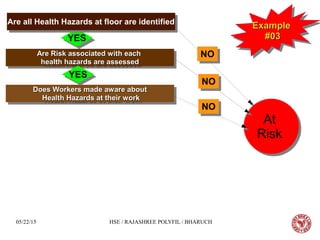 05/22/15 HSE / RAJASHREE POLYFIL / BHARUCH
ExampleExample
#03#03
ExampleExample
#03#03
Are Risk associated with eachAre Risk associated with each
health hazards are assessedhealth hazards are assessed
Are Risk associated with eachAre Risk associated with each
health hazards are assessedhealth hazards are assessed
Does Workers made aware aboutDoes Workers made aware about
Health Hazards at their workHealth Hazards at their work
Does Workers made aware aboutDoes Workers made aware about
Health Hazards at their workHealth Hazards at their work
NONO
At
Risk
At
Risk
YESYES
YESYES
NONO
NONO
Are all Health Hazards at floor are identifiedAre all Health Hazards at floor are identified
 