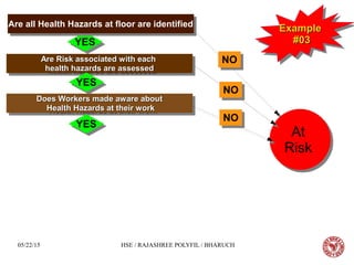 05/22/15 HSE / RAJASHREE POLYFIL / BHARUCH
ExampleExample
#03#03
ExampleExample
#03#03
Are Risk associated with eachAre Risk associated with each
health hazards are assessedhealth hazards are assessed
Are Risk associated with eachAre Risk associated with each
health hazards are assessedhealth hazards are assessed
Does Workers made aware aboutDoes Workers made aware about
Health Hazards at their workHealth Hazards at their work
Does Workers made aware aboutDoes Workers made aware about
Health Hazards at their workHealth Hazards at their work
NONO
At
Risk
At
Risk
YESYES
YESYES
YESYES
NONO
NONO
Are all Health Hazards at floor are identifiedAre all Health Hazards at floor are identified
 