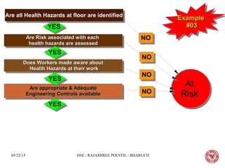 05/22/15 HSE / RAJASHREE POLYFIL / BHARUCH
ExampleExample
#03#03
ExampleExample
#03#03
Are Risk associated with eachAre Risk associated with each
health hazards are assessedhealth hazards are assessed
Are Risk associated with eachAre Risk associated with each
health hazards are assessedhealth hazards are assessed
Does Workers made aware aboutDoes Workers made aware about
Health Hazards at their workHealth Hazards at their work
Does Workers made aware aboutDoes Workers made aware about
Health Hazards at their workHealth Hazards at their work
Are appropriate & AdequateAre appropriate & Adequate
Engineering Controls availableEngineering Controls available
Are appropriate & AdequateAre appropriate & Adequate
Engineering Controls availableEngineering Controls available
NONO
At
Risk
At
Risk
YESYES
YESYES
YESYES
YESYES
NONO
NONO
NONO
Are all Health Hazards at floor are identifiedAre all Health Hazards at floor are identified
 