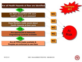 05/22/15 HSE / RAJASHREE POLYFIL / BHARUCH
ExampleExample
#03#03
ExampleExample
#03#03
Are Risk associated with eachAre Risk associated with each
health hazards are assessedhealth hazards are assessed
Are Risk associated with eachAre Risk associated with each
health hazards are assessedhealth hazards are assessed
Does Workers made aware aboutDoes Workers made aware about
Health Hazards at their workHealth Hazards at their work
Does Workers made aware aboutDoes Workers made aware about
Health Hazards at their workHealth Hazards at their work
Are appropriate & AdequateAre appropriate & Adequate
Engineering Controls availableEngineering Controls available
Are appropriate & AdequateAre appropriate & Adequate
Engineering Controls availableEngineering Controls available
Are all PPEs made available &
Peoples are enforced to use them
Are all PPEs made available &
Peoples are enforced to use them
NONO
At
Risk
At
Risk
YESYES
YESYES
YESYES
YESYES
NONO
NONO
NONO
NONO
Are all Health Hazards at floor are identifiedAre all Health Hazards at floor are identified
 