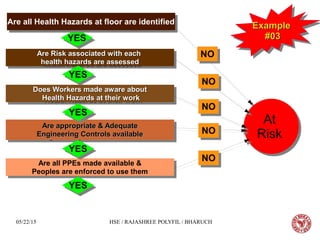 05/22/15 HSE / RAJASHREE POLYFIL / BHARUCH
ExampleExample
#03#03
ExampleExample
#03#03
Are Risk associated with eachAre Risk associated with each
health hazards are assessedhealth hazards are assessed
Are Risk associated with eachAre Risk associated with each
health hazards are assessedhealth hazards are assessed
Does Workers made aware aboutDoes Workers made aware about
Health Hazards at their workHealth Hazards at their work
Does Workers made aware aboutDoes Workers made aware about
Health Hazards at their workHealth Hazards at their work
Are appropriate & AdequateAre appropriate & Adequate
Engineering Controls availableEngineering Controls available
Are appropriate & AdequateAre appropriate & Adequate
Engineering Controls availableEngineering Controls available
Are all PPEs made available &
Peoples are enforced to use them
Are all PPEs made available &
Peoples are enforced to use them
NONO
At
Risk
At
Risk
YESYES
YESYES
YESYES
YESYES
YESYES
NONO
NONO
NONO
NONO
Are all Health Hazards at floor are identifiedAre all Health Hazards at floor are identified
 