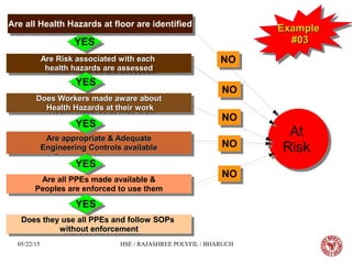 05/22/15 HSE / RAJASHREE POLYFIL / BHARUCH
ExampleExample
#03#03
ExampleExample
#03#03
Are Risk associated with eachAre Risk associated with each
health hazards are assessedhealth hazards are assessed
Are Risk associated with eachAre Risk associated with each
health hazards are assessedhealth hazards are assessed
Does Workers made aware aboutDoes Workers made aware about
Health Hazards at their workHealth Hazards at their work
Does Workers made aware aboutDoes Workers made aware about
Health Hazards at their workHealth Hazards at their work
Are appropriate & AdequateAre appropriate & Adequate
Engineering Controls availableEngineering Controls available
Are appropriate & AdequateAre appropriate & Adequate
Engineering Controls availableEngineering Controls available
Are all PPEs made available &
Peoples are enforced to use them
Are all PPEs made available &
Peoples are enforced to use them
Does they use all PPEs and follow SOPsDoes they use all PPEs and follow SOPs
without enforcementwithout enforcement
Does they use all PPEs and follow SOPsDoes they use all PPEs and follow SOPs
without enforcementwithout enforcement
NONO
At
Risk
At
Risk
YESYES
YESYES
YESYES
YESYES
YESYES
NONO
NONO
NONO
NONO
Are all Health Hazards at floor are identifiedAre all Health Hazards at floor are identified
 