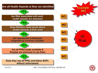 05/22/15 HSE / RAJASHREE POLYFIL / BHARUCH
ExampleExample
#03#03
ExampleExample
#03#03
Are Risk associated with eachAre Risk associated with each
health hazards are assessedhealth hazards are assessed
Are Risk associated with eachAre Risk associated with each
health hazards are assessedhealth hazards are assessed
Does Workers made aware aboutDoes Workers made aware about
Health Hazards at their workHealth Hazards at their work
Does Workers made aware aboutDoes Workers made aware about
Health Hazards at their workHealth Hazards at their work
Are appropriate & AdequateAre appropriate & Adequate
Engineering Controls availableEngineering Controls available
Are appropriate & AdequateAre appropriate & Adequate
Engineering Controls availableEngineering Controls available
Are all PPEs made available &
Peoples are enforced to use them
Are all PPEs made available &
Peoples are enforced to use them
Does they use all PPEs and follow SOPsDoes they use all PPEs and follow SOPs
without enforcementwithout enforcement
Does they use all PPEs and follow SOPsDoes they use all PPEs and follow SOPs
without enforcementwithout enforcement
NONO
At
Risk
At
Risk
YESYES
YESYES
YESYES
YESYES
YESYES
NONO
NONO
NONO
NONO
NONO
Are all Health Hazards at floor are identifiedAre all Health Hazards at floor are identified
 