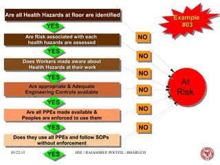 05/22/15 HSE / RAJASHREE POLYFIL / BHARUCH
ExampleExample
#03#03
ExampleExample
#03#03
Are Risk associated with eachAre Risk associated with each
health hazards are assessedhealth hazards are assessed
Are Risk associated with eachAre Risk associated with each
health hazards are assessedhealth hazards are assessed
Does Workers made aware aboutDoes Workers made aware about
Health Hazards at their workHealth Hazards at their work
Does Workers made aware aboutDoes Workers made aware about
Health Hazards at their workHealth Hazards at their work
Are appropriate & AdequateAre appropriate & Adequate
Engineering Controls availableEngineering Controls available
Are appropriate & AdequateAre appropriate & Adequate
Engineering Controls availableEngineering Controls available
Are all PPEs made available &
Peoples are enforced to use them
Are all PPEs made available &
Peoples are enforced to use them
Does they use all PPEs and follow SOPsDoes they use all PPEs and follow SOPs
without enforcementwithout enforcement
Does they use all PPEs and follow SOPsDoes they use all PPEs and follow SOPs
without enforcementwithout enforcement
NONO
At
Risk
At
Risk
YESYES
YESYES
YESYES
YESYES
YESYES
NONO
NONO
NONO
NONO
NONO
YESYES
Are all Health Hazards at floor are identifiedAre all Health Hazards at floor are identified
 
