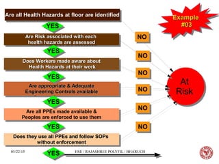 05/22/15 HSE / RAJASHREE POLYFIL / BHARUCH
ExampleExample
#03#03
ExampleExample
#03#03
Are Risk associated with eachAre Risk associated with each
health hazards are assessedhealth hazards are assessed
Are Risk associated with eachAre Risk associated with each
health hazards are assessedhealth hazards are assessed
Does Workers made aware aboutDoes Workers made aware about
Health Hazards at their workHealth Hazards at their work
Does Workers made aware aboutDoes Workers made aware about
Health Hazards at their workHealth Hazards at their work
Are appropriate & AdequateAre appropriate & Adequate
Engineering Controls availableEngineering Controls available
Are appropriate & AdequateAre appropriate & Adequate
Engineering Controls availableEngineering Controls available
Are all PPEs made available &
Peoples are enforced to use them
Are all PPEs made available &
Peoples are enforced to use them
Does they use all PPEs and follow SOPsDoes they use all PPEs and follow SOPs
without enforcementwithout enforcement
Does they use all PPEs and follow SOPsDoes they use all PPEs and follow SOPs
without enforcementwithout enforcement
NONO
At
Risk
At
Risk
YESYES
YESYES
YESYES
YESYES
YESYES
NONO
NONO
NONO
NONO
NONO
YESYES
Are all Health Hazards at floor are identifiedAre all Health Hazards at floor are identified
 