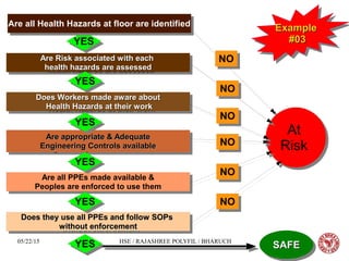 05/22/15 HSE / RAJASHREE POLYFIL / BHARUCH
ExampleExample
#03#03
ExampleExample
#03#03
Are Risk associated with eachAre Risk associated with each
health hazards are assessedhealth hazards are assessed
Are Risk associated with eachAre Risk associated with each
health hazards are assessedhealth hazards are assessed
Does Workers made aware aboutDoes Workers made aware about
Health Hazards at their workHealth Hazards at their work
Does Workers made aware aboutDoes Workers made aware about
Health Hazards at their workHealth Hazards at their work
Are appropriate & AdequateAre appropriate & Adequate
Engineering Controls availableEngineering Controls available
Are appropriate & AdequateAre appropriate & Adequate
Engineering Controls availableEngineering Controls available
Are all PPEs made available &
Peoples are enforced to use them
Are all PPEs made available &
Peoples are enforced to use them
Does they use all PPEs and follow SOPsDoes they use all PPEs and follow SOPs
without enforcementwithout enforcement
Does they use all PPEs and follow SOPsDoes they use all PPEs and follow SOPs
without enforcementwithout enforcement
NONO
At
Risk
At
Risk
YESYES
YESYES
YESYES
YESYES
YESYES
NONO
NONO
NONO
NONO
NONO
YESYES SAFESAFESAFESAFE
Are all Health Hazards at floor are identifiedAre all Health Hazards at floor are identified
 