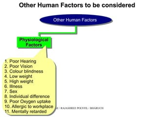 05/22/15 HSE / RAJASHREE POLYFIL / BHARUCH
Other Human Factors to be consideredOther Human Factors to be considered
Other Human FactorsOther Human Factors
PhysiologicalPhysiological
FactorsFactors
PhysiologicalPhysiological
FactorsFactors
1. Poor Hearing
2. Poor Vision
3. Colour blindness
4. Low weight
5. High weight
6. Illness
7. Sex
8. Individual difference
9. Poor Oxygen uptake
10. Allergic to workplace
11. Mentally retarded
1. Poor Hearing
2. Poor Vision
3. Colour blindness
4. Low weight
5. High weight
6. Illness
7. Sex
8. Individual difference
9. Poor Oxygen uptake
10. Allergic to workplace
11. Mentally retarded
 