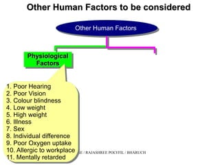 05/22/15 HSE / RAJASHREE POLYFIL / BHARUCH
Other Human Factors to be consideredOther Human Factors to be considered
Other Human FactorsOther Human Factors
PhysiologicalPhysiological
FactorsFactors
PhysiologicalPhysiological
FactorsFactors
1. Poor Hearing
2. Poor Vision
3. Colour blindness
4. Low weight
5. High weight
6. Illness
7. Sex
8. Individual difference
9. Poor Oxygen uptake
10. Allergic to workplace
11. Mentally retarded
1. Poor Hearing
2. Poor Vision
3. Colour blindness
4. Low weight
5. High weight
6. Illness
7. Sex
8. Individual difference
9. Poor Oxygen uptake
10. Allergic to workplace
11. Mentally retarded
 