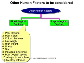 05/22/15 HSE / RAJASHREE POLYFIL / BHARUCH
Other Human Factors to be consideredOther Human Factors to be considered
Other Human FactorsOther Human Factors
PhysiologicalPhysiological
FactorsFactors
PhysiologicalPhysiological
FactorsFactors
1. Poor Hearing
2. Poor Vision
3. Colour blindness
4. Low weight
5. High weight
6. Illness
7. Sex
8. Individual difference
9. Poor Oxygen uptake
10. Allergic to workplace
11. Mentally retarded
1. Poor Hearing
2. Poor Vision
3. Colour blindness
4. Low weight
5. High weight
6. Illness
7. Sex
8. Individual difference
9. Poor Oxygen uptake
10. Allergic to workplace
11. Mentally retarded
PsychologicalPsychological
FactorsFactors
PsychologicalPsychological
FactorsFactors
 