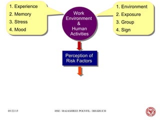 05/22/15 HSE / RAJASHREE POLYFIL / BHARUCH
Work
Environment
&
Human
Activities
Work
Environment
&
Human
Activities
1. Experience
2. Memory
3. Stress
4. Mood
1. Experience
2. Memory
3. Stress
4. Mood
1. Environment
2. Exposure
3. Group
4. Sign
1. Environment
2. Exposure
3. Group
4. Sign
Perception ofPerception of
Risk FactorsRisk Factors
Perception ofPerception of
Risk FactorsRisk Factors
 