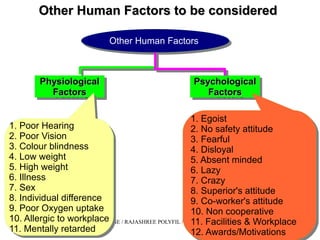 05/22/15 HSE / RAJASHREE POLYFIL / BHARUCH
Other Human Factors to be consideredOther Human Factors to be considered
Other Human FactorsOther Human Factors
PhysiologicalPhysiological
FactorsFactors
PhysiologicalPhysiological
FactorsFactors
1. Poor Hearing
2. Poor Vision
3. Colour blindness
4. Low weight
5. High weight
6. Illness
7. Sex
8. Individual difference
9. Poor Oxygen uptake
10. Allergic to workplace
11. Mentally retarded
1. Poor Hearing
2. Poor Vision
3. Colour blindness
4. Low weight
5. High weight
6. Illness
7. Sex
8. Individual difference
9. Poor Oxygen uptake
10. Allergic to workplace
11. Mentally retarded
PsychologicalPsychological
FactorsFactors
PsychologicalPsychological
FactorsFactors
1. Egoist
2. No safety attitude
3. Fearful
4. Disloyal
5. Absent minded
6. Lazy
7. Crazy
8. Superior's attitude
9. Co-worker's attitude
10. Non cooperative
11. Facilities & Workplace
12. Awards/Motivations
1. Egoist
2. No safety attitude
3. Fearful
4. Disloyal
5. Absent minded
6. Lazy
7. Crazy
8. Superior's attitude
9. Co-worker's attitude
10. Non cooperative
11. Facilities & Workplace
12. Awards/Motivations
 