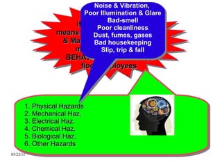 05/22/15 HSE / RAJASHREE POLYFIL / BHARUCH
Other Hazards,Other Hazards,
if not managed byif not managed by
means of suitable Engineeringmeans of suitable Engineering
& Managerial Control, they& Managerial Control, they
may also affect themay also affect the
BEHAVIOUR of the shopBEHAVIOUR of the shop
floor employeesfloor employees
Other Hazards,Other Hazards,
if not managed byif not managed by
means of suitable Engineeringmeans of suitable Engineering
& Managerial Control, they& Managerial Control, they
may also affect themay also affect the
BEHAVIOUR of the shopBEHAVIOUR of the shop
floor employeesfloor employees
1. Physical Hazards1. Physical Hazards
2. Mechanical Haz.2. Mechanical Haz.
3. Electrical Haz.3. Electrical Haz.
4. Chemical Haz.4. Chemical Haz.
5. Biological Haz.5. Biological Haz.
6. Other Hazards6. Other Hazards
1. Physical Hazards1. Physical Hazards
2. Mechanical Haz.2. Mechanical Haz.
3. Electrical Haz.3. Electrical Haz.
4. Chemical Haz.4. Chemical Haz.
5. Biological Haz.5. Biological Haz.
6. Other Hazards6. Other Hazards
Noise & Vibration,
Poor Illumination & Glare
Bad-smell
Poor cleanliness
Dust, fumes, gases
Bad housekeeping
Slip, trip & fall
Noise & Vibration,
Poor Illumination & Glare
Bad-smell
Poor cleanliness
Dust, fumes, gases
Bad housekeeping
Slip, trip & fall
 