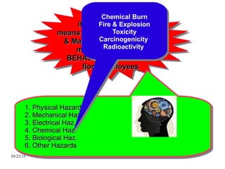 05/22/15 HSE / RAJASHREE POLYFIL / BHARUCH
Other Hazards,Other Hazards,
if not managed byif not managed by
means of suitable Engineeringmeans of suitable Engineering
& Managerial Control, they& Managerial Control, they
may also affect themay also affect the
BEHAVIOUR of the shopBEHAVIOUR of the shop
floor employeesfloor employees
Other Hazards,Other Hazards,
if not managed byif not managed by
means of suitable Engineeringmeans of suitable Engineering
& Managerial Control, they& Managerial Control, they
may also affect themay also affect the
BEHAVIOUR of the shopBEHAVIOUR of the shop
floor employeesfloor employees
1. Physical Hazards1. Physical Hazards
2. Mechanical Haz.2. Mechanical Haz.
3. Electrical Haz.3. Electrical Haz.
4. Chemical Haz.4. Chemical Haz.
5. Biological Haz.5. Biological Haz.
6. Other Hazards6. Other Hazards
1. Physical Hazards1. Physical Hazards
2. Mechanical Haz.2. Mechanical Haz.
3. Electrical Haz.3. Electrical Haz.
4. Chemical Haz.4. Chemical Haz.
5. Biological Haz.5. Biological Haz.
6. Other Hazards6. Other Hazards
Chemical Burn
Fire & Explosion
Toxicity
Carcinogenicity
Radioactivity
Chemical Burn
Fire & Explosion
Toxicity
Carcinogenicity
Radioactivity
 