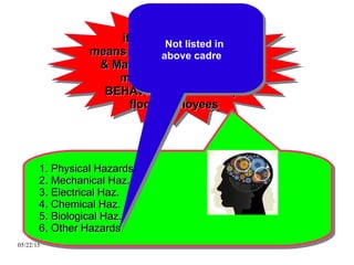 05/22/15 HSE / RAJASHREE POLYFIL / BHARUCH
Other Hazards,Other Hazards,
if not managed byif not managed by
means of suitable Engineeringmeans of suitable Engineering
& Managerial Control, they& Managerial Control, they
may also affect themay also affect the
BEHAVIOUR of the shopBEHAVIOUR of the shop
floor employeesfloor employees
Other Hazards,Other Hazards,
if not managed byif not managed by
means of suitable Engineeringmeans of suitable Engineering
& Managerial Control, they& Managerial Control, they
may also affect themay also affect the
BEHAVIOUR of the shopBEHAVIOUR of the shop
floor employeesfloor employees
1. Physical Hazards1. Physical Hazards
2. Mechanical Haz.2. Mechanical Haz.
3. Electrical Haz.3. Electrical Haz.
4. Chemical Haz.4. Chemical Haz.
5. Biological Haz.5. Biological Haz.
6. Other Hazards6. Other Hazards
1. Physical Hazards1. Physical Hazards
2. Mechanical Haz.2. Mechanical Haz.
3. Electrical Haz.3. Electrical Haz.
4. Chemical Haz.4. Chemical Haz.
5. Biological Haz.5. Biological Haz.
6. Other Hazards6. Other Hazards
Not listed in
above cadre
Not listed in
above cadre
 
