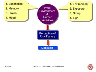 05/22/15 HSE / RAJASHREE POLYFIL / BHARUCH
Work
Environment
&
Human
Activities
Work
Environment
&
Human
Activities
1. Experience
2. Memory
3. Stress
4. Mood
1. Experience
2. Memory
3. Stress
4. Mood
1. Environment
2. Exposure
3. Group
4. Sign
1. Environment
2. Exposure
3. Group
4. Sign
Perception ofPerception of
Risk FactorsRisk Factors
Perception ofPerception of
Risk FactorsRisk Factors
DecisionDecision
 